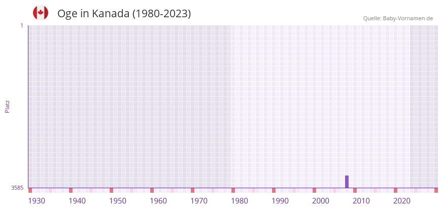 Oge in der Vornamen-Hitliste von Kanada (1980-2023)