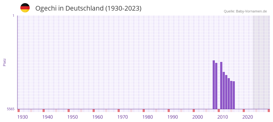 Ogechi in der Vornamen-Hitliste von Deutschland (1930-2023) Ogechi in der Vornamen-Hitliste von Deutschland (1930-2023)