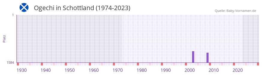 Ogechi in der Vornamen-Hitliste von Schottland (1974-2023) Ogechi in der Vornamen-Hitliste von Schottland (1974-2023)