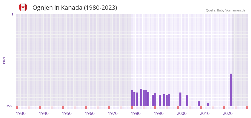 Ognjen in der Vornamen-Hitliste von Kanada (1980-2023)