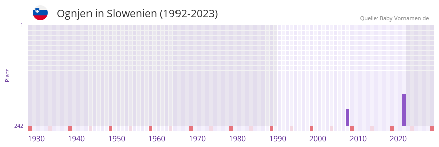 Ognjen in der Vornamen-Hitliste von Slowenien (1992-2023)