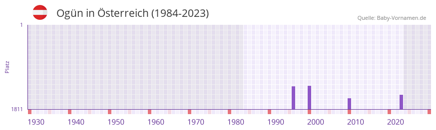 Ogn in der Vornamen-Hitliste von sterreich (1984-2023)