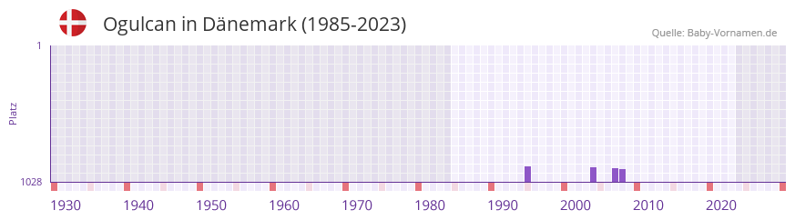 Ogulcan in der Vornamen-Hitliste von Dnemark (1985-2023)