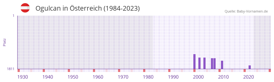 Ogulcan in der Vornamen-Hitliste von sterreich (1984-2023)