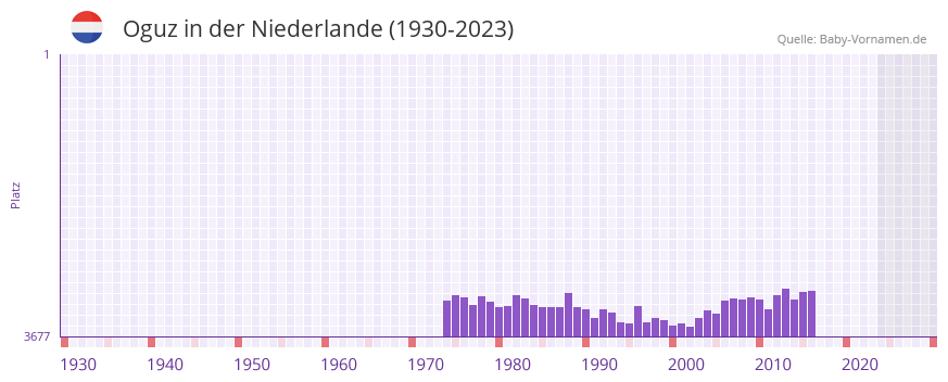 Oguz in der Vornamen-Hitliste von der Niederlande (1930-2023) Oguz in der Vornamen-Hitliste von der Niederlande (1930-2023)