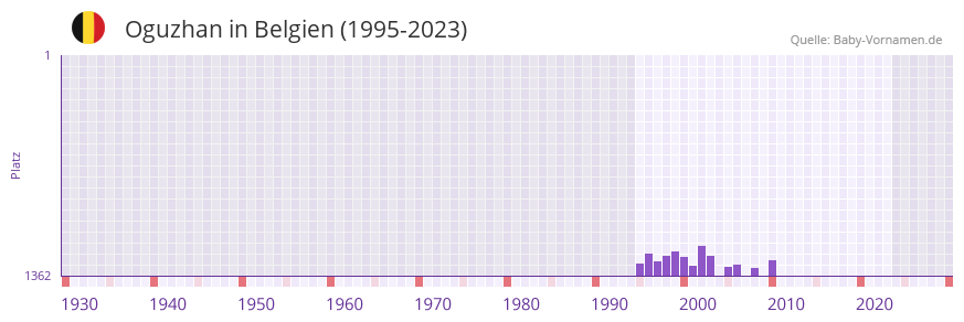 Oguzhan in der Vornamen-Hitliste von Belgien (1995-2023)