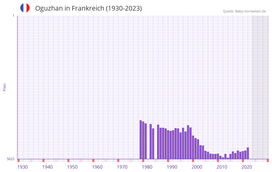 Oguzhan in der Vornamen-Hitliste von Frankreich (1930-2023)