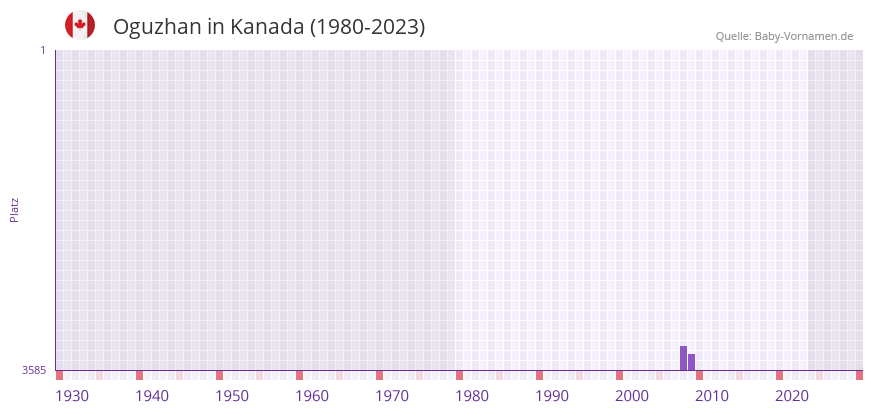 Oguzhan in der Vornamen-Hitliste von Kanada (1980-2023)