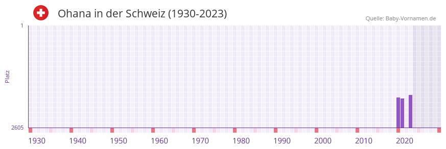 Ohana in der Vornamen-Hitliste von der Schweiz (1930-2023)