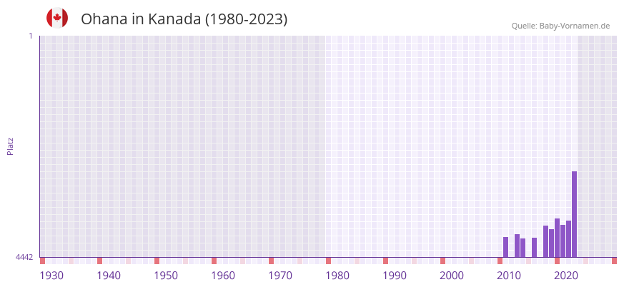 Ohana in der Vornamen-Hitliste von Kanada (1980-2023)