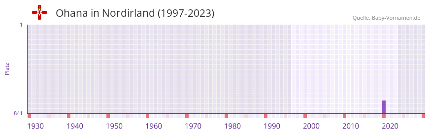 Ohana in der Vornamen-Hitliste von Nordirland (1997-2023)