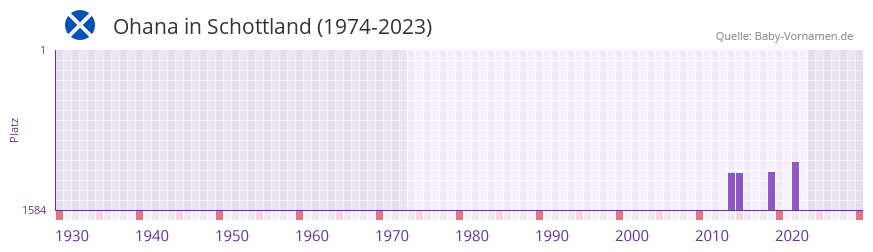 Ohana in der Vornamen-Hitliste von Schottland (1974-2023)
