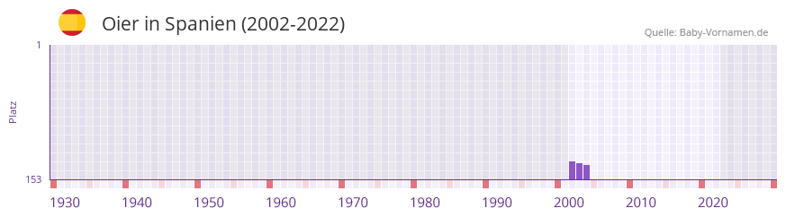 Oier in der Vornamen-Hitliste von Spanien (2002-2022)
