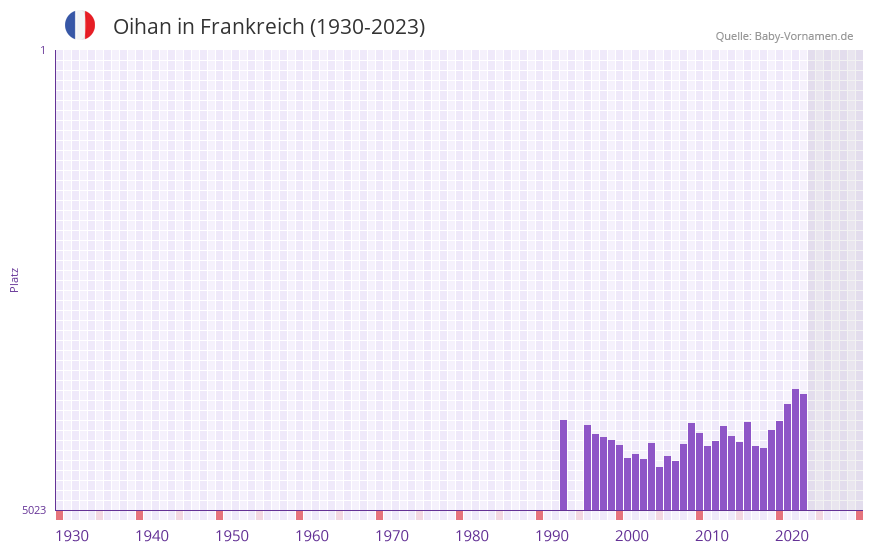Oihan in der Vornamen-Hitliste von Frankreich (1930-2023) Oihan in der Vornamen-Hitliste von Frankreich (1930-2023)