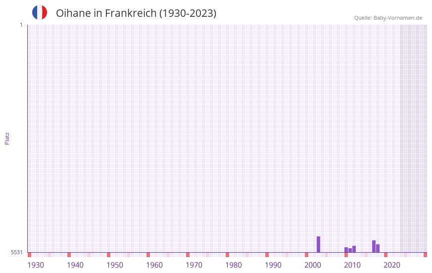 Oihane in der Vornamen-Hitliste von Frankreich (1930-2023)