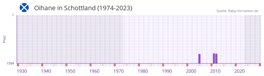 Oihane in der Vornamen-Hitliste von Schottland (1974-2023)