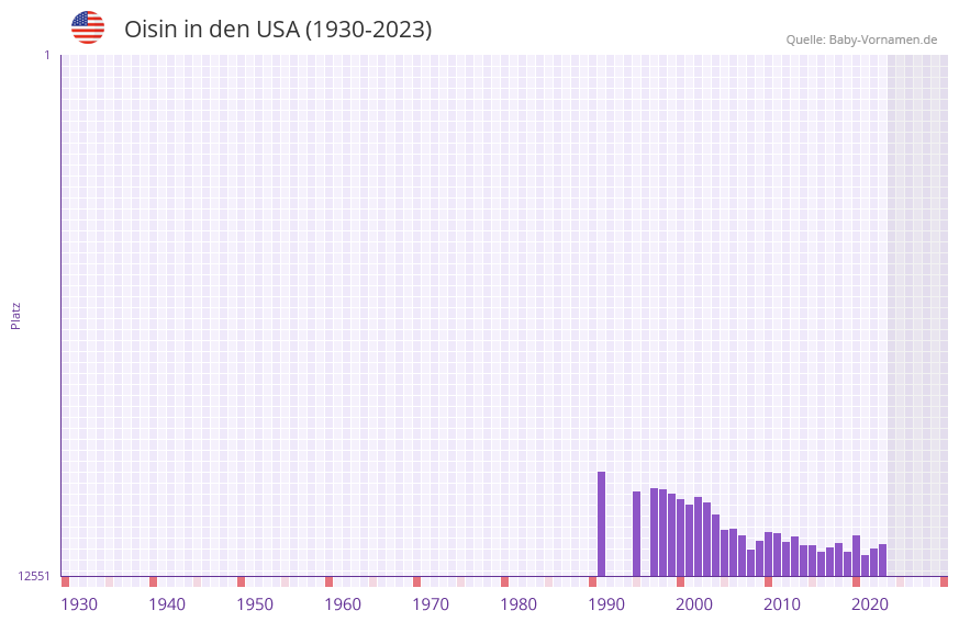 Oisin in der Vornamen-Hitliste von den USA (1930-2023) Oisin in der Vornamen-Hitliste von den USA (1930-2023)