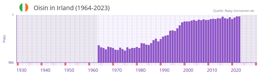 Oisin in der Vornamen-Hitliste von Irland (1964-2023) Oisin in der Vornamen-Hitliste von Irland (1964-2023)