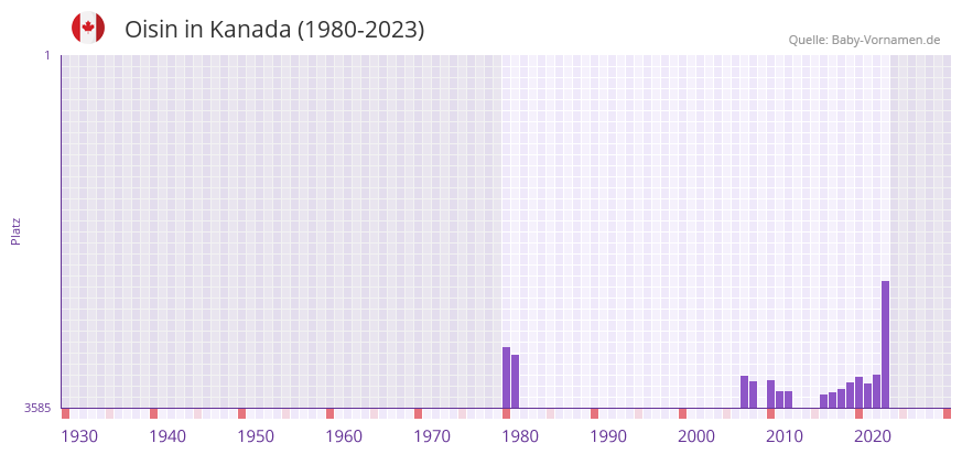 Oisin in der Vornamen-Hitliste von Kanada (1980-2023) Oisin in der Vornamen-Hitliste von Kanada (1980-2023)