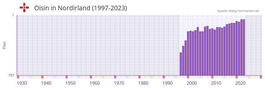 Oisin in der Vornamen-Hitliste von Nordirland (1997-2023) Oisin in der Vornamen-Hitliste von Nordirland (1997-2023)