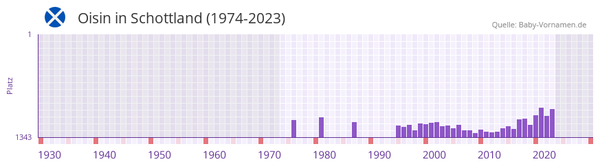 Oisin in der Vornamen-Hitliste von Schottland (1974-2023) Oisin in der Vornamen-Hitliste von Schottland (1974-2023)