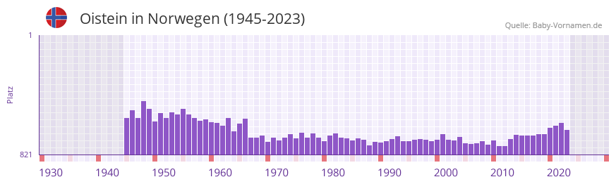 Oistein in der Vornamen-Hitliste von Norwegen (1945-2023)