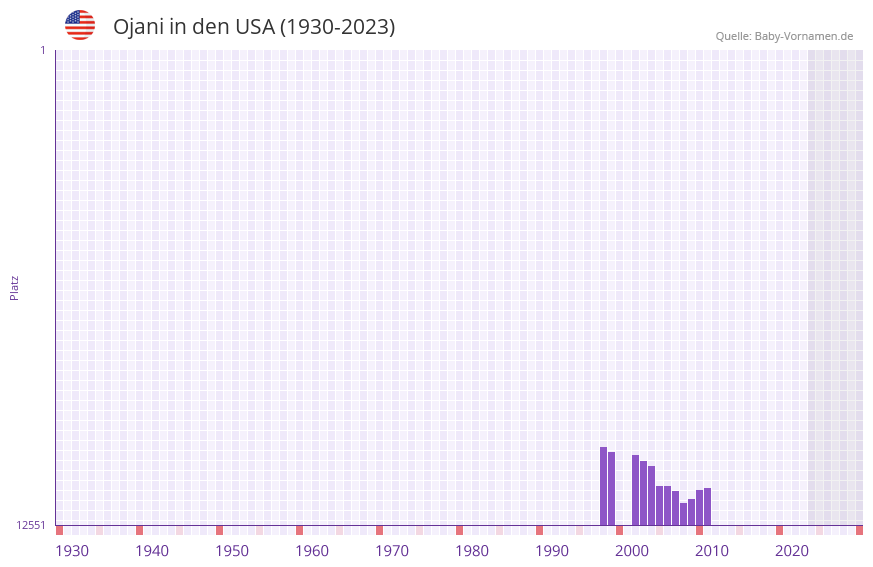 Ojani in der Vornamen-Hitliste von den USA (1930-2023)