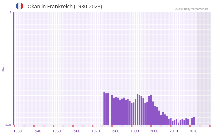 Okan in der Vornamen-Hitliste von Frankreich (1930-2023)