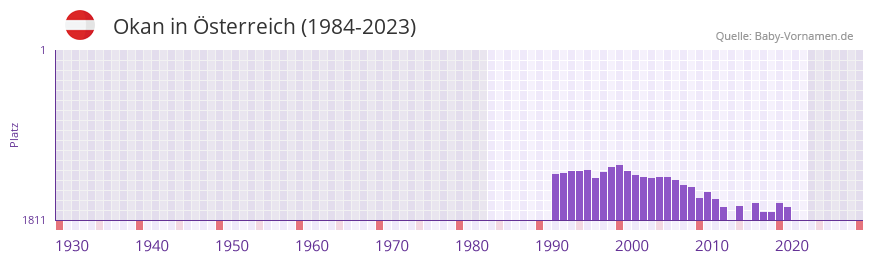 Okan in der Vornamen-Hitliste von sterreich (1984-2023)
