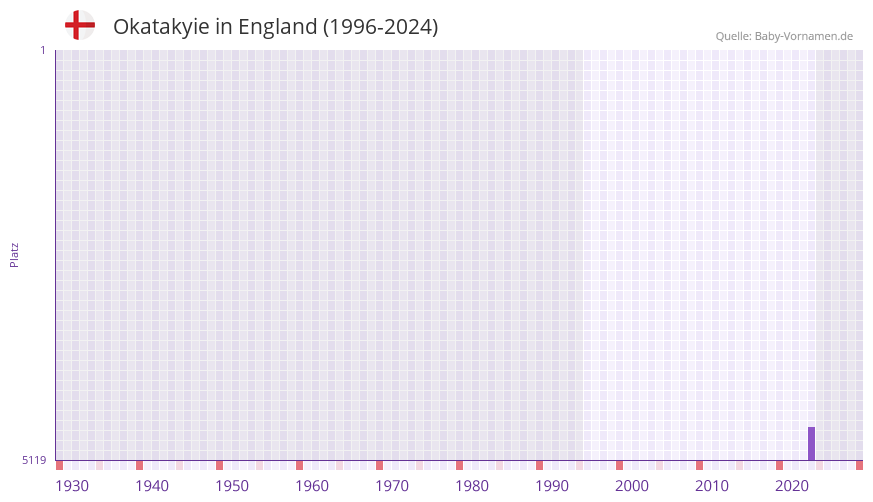 Okatakyie in der Vornamen-Hitliste von England (1996-2024)