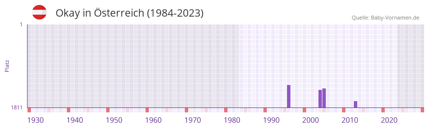 Okay in der Vornamen-Hitliste von sterreich (1984-2023)