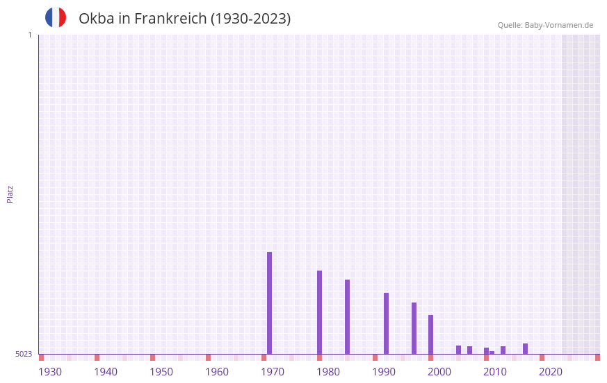 Okba in der Vornamen-Hitliste von Frankreich (1930-2023)