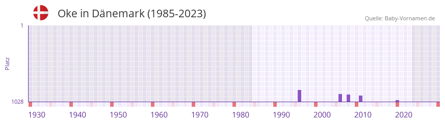 Oke in der Vornamen-Hitliste von Dnemark (1985-2023)
