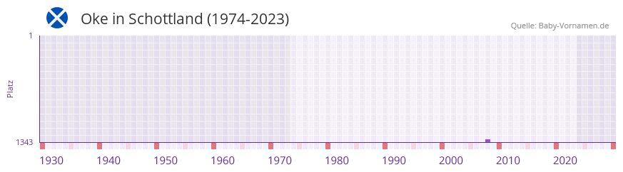 Oke in der Vornamen-Hitliste von Schottland (1974-2023)