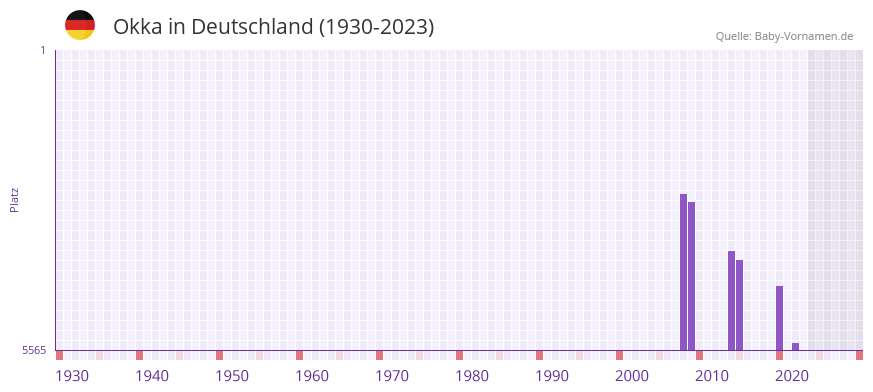Okka in der Vornamen-Hitliste von Deutschland (1930-2023)