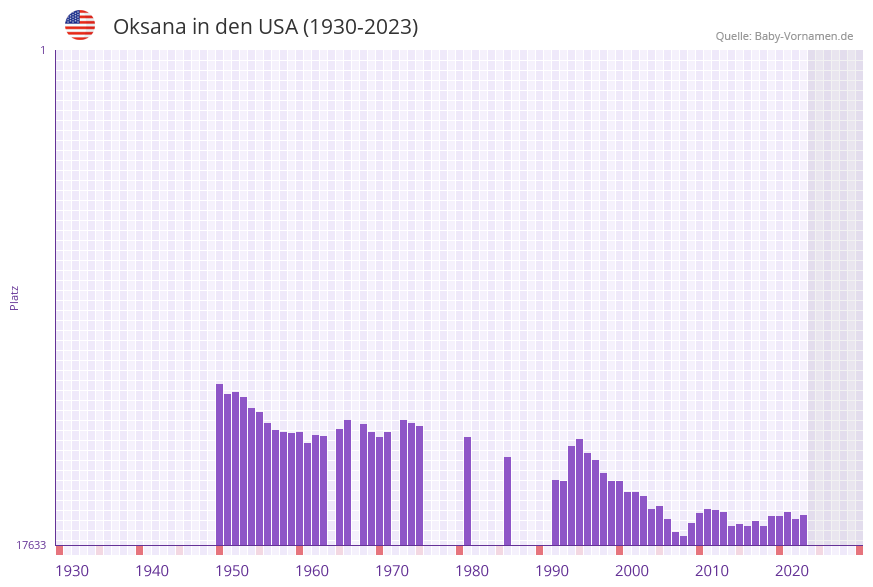 Oksana in der Vornamen-Hitliste von den USA (1930-2023) Oksana in der Vornamen-Hitliste von den USA (1930-2023)