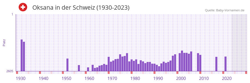 Oksana in der Vornamen-Hitliste von der Schweiz (1930-2023) Oksana in der Vornamen-Hitliste von der Schweiz (1930-2023)