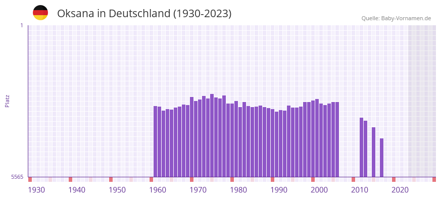 Oksana in der Vornamen-Hitliste von Deutschland (1930-2023) Oksana in der Vornamen-Hitliste von Deutschland (1930-2023)