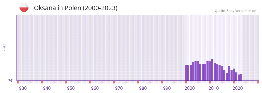 Oksana in der Vornamen-Hitliste von Polen (2000-2023) Oksana in der Vornamen-Hitliste von Polen (2000-2023)
