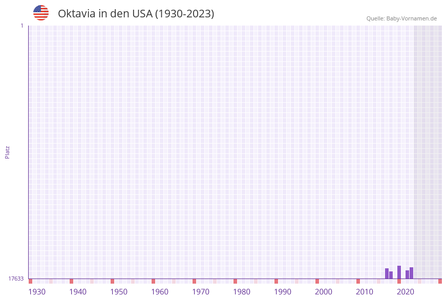Oktavia in der Vornamen-Hitliste von den USA (1930-2023)