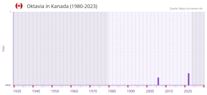 Oktavia in der Vornamen-Hitliste von Kanada (1980-2023)