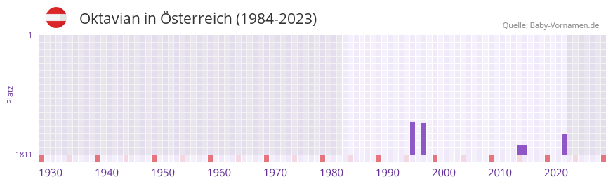 Oktavian in der Vornamen-Hitliste von sterreich (1984-2023)
