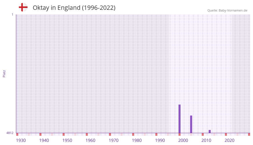 Oktay in der Vornamen-Hitliste von England (1996-2022)