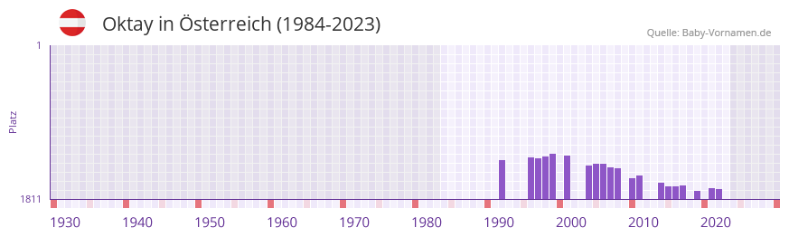 Oktay in der Vornamen-Hitliste von sterreich (1984-2023)
