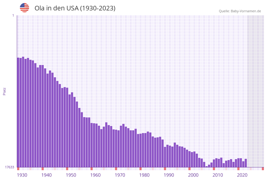 Ola in der Vornamen-Hitliste von den USA (1930-2023)