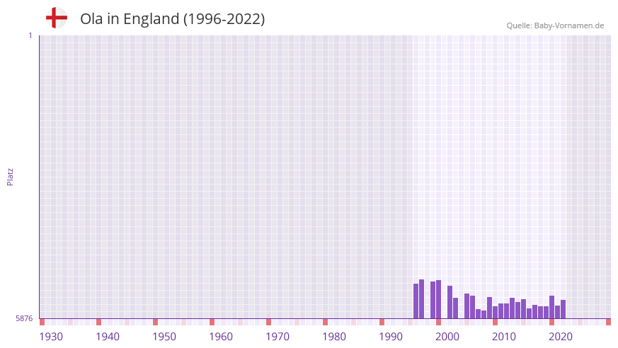Ola in der Vornamen-Hitliste von England (1996-2022)