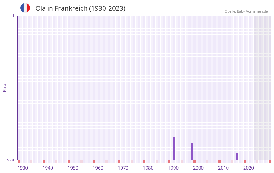 Ola in der Vornamen-Hitliste von Frankreich (1930-2023)