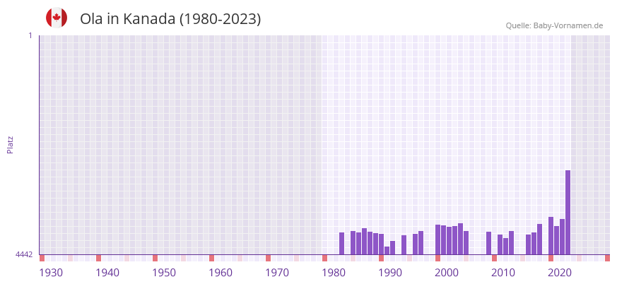 Ola in der Vornamen-Hitliste von Kanada (1980-2023)