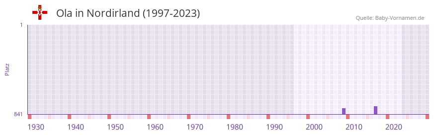 Ola in der Vornamen-Hitliste von Nordirland (1997-2023)