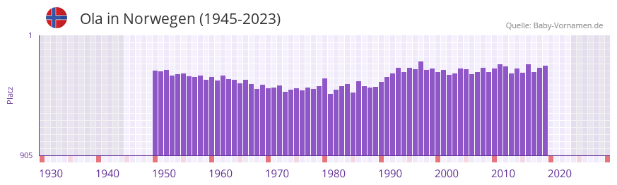 Ola in der Vornamen-Hitliste von Norwegen (1945-2023)